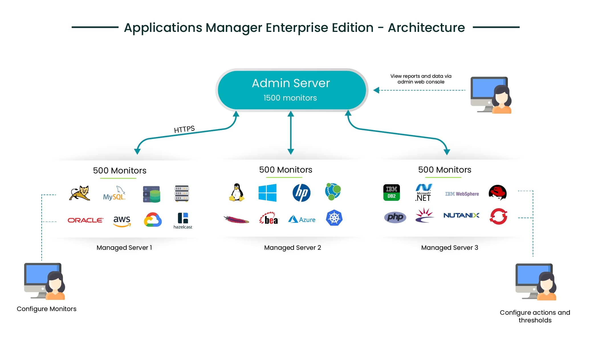manageengine applications manager