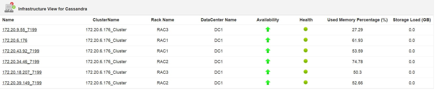 ManageEngine Applications Manager Cassandra Cluster Monitoring