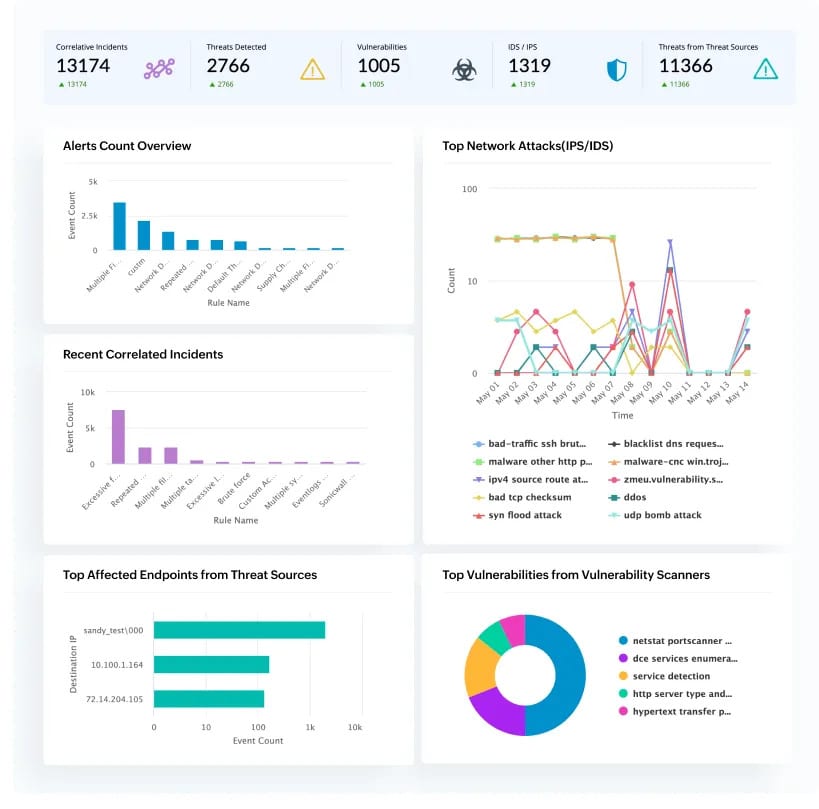 ManageEngine Log360 security analytics dashboard showing correlated incidents network attacks affected endpoints and vulnerabilities
