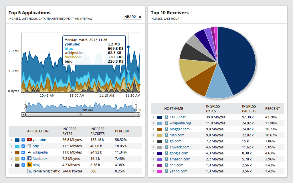 SolarWinds netFlow Traffic Analyzer