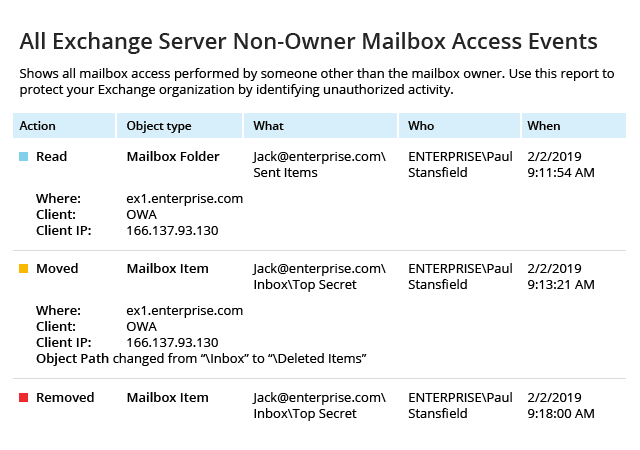 Netwrix Auditor for Exchange
