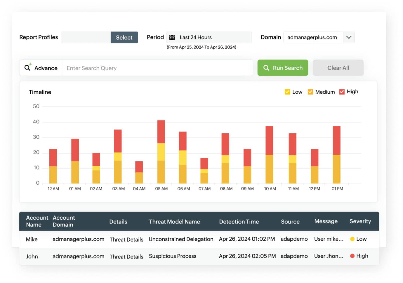 Security threat detection dashboard with hourly low medium and high events and incident table for admanagerplus.com domain
