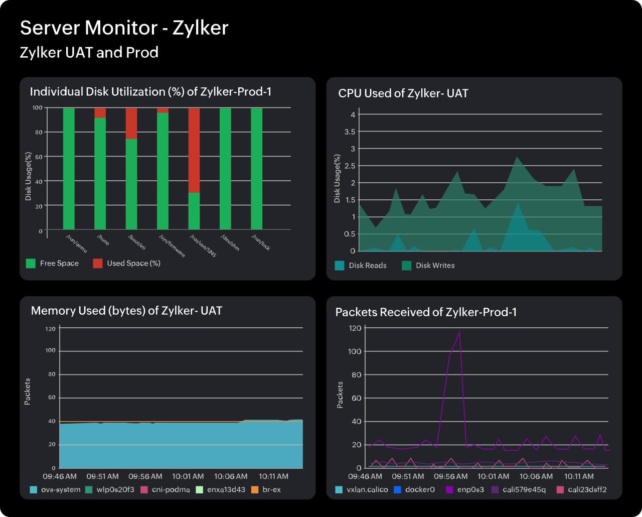 https://www.netadmintools.com/go/site24x7-best-mainframe-monitoring-tools-2/l/image/ Site24x7 AIX monitoring dashboard