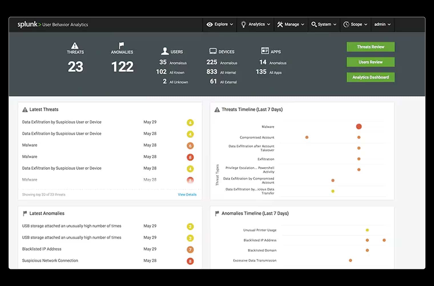 Splunk UEBA