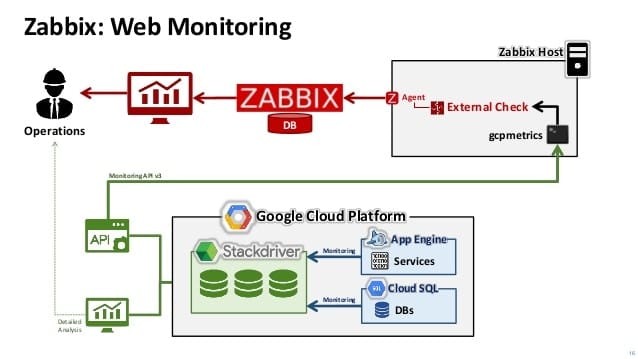 Zabbix